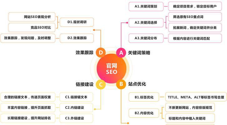 提高优化SEO排名的方法（学会正确的选择和使用）