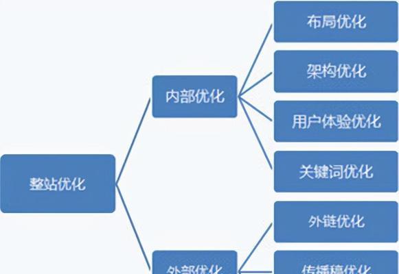 如何优化排名，提升网站SEO效果（学会使用优化技巧，让网站排名上升）