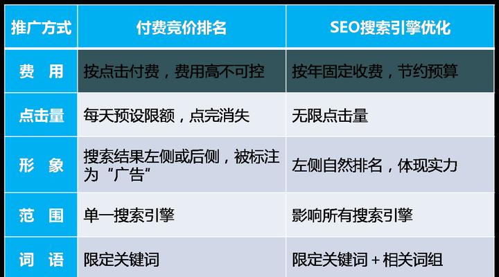 SEO规则（10个段落带你深入了解SEO）