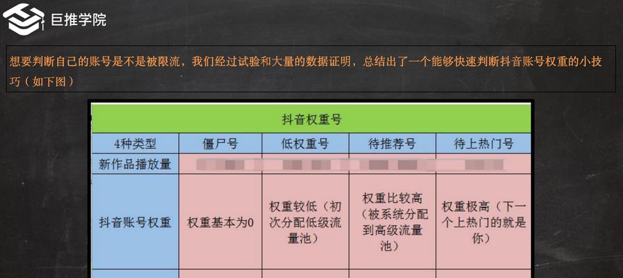 如何判断自己是否被抖音限流？（通过以下15个方法，轻松识别自己是否被限流！）