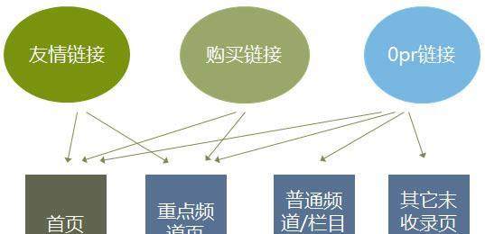 SEO规划（掌握研究和内容优化，让您的网站在搜索引擎中排名靠前）