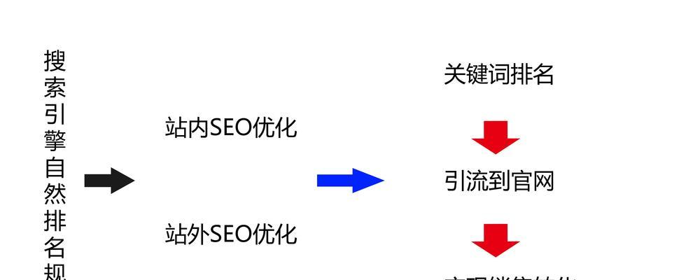 影响SEO排名的因素（从8个方面分析如何优化SEO）