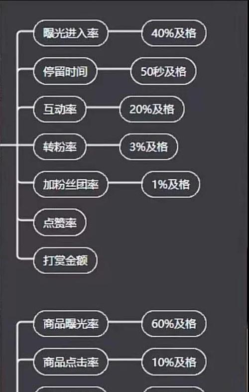 抖音CCR指标异常的原因及解决方案（解析抖音CCR指标异常的根本原因，并提供有效的解决方案）