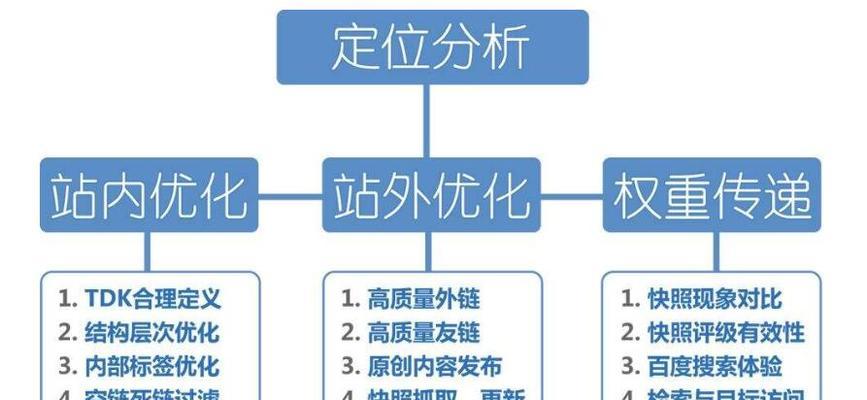 提高SEO排名的五大关键特征（学会如何写出高质量文章，让你的网站排名更靠前）