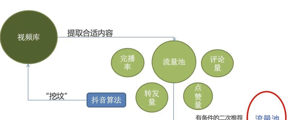 探究抖音流量池的不同之处（不同的流量池能否改变你的抖音运营？）