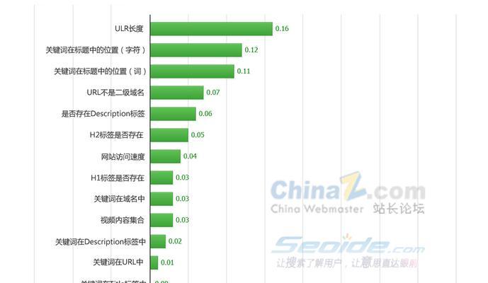 纯白帽快速排名的秘密（让你的网站成为搜索引擎的宠儿）