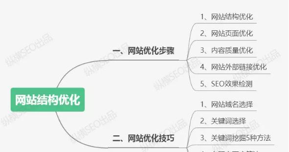 SEO排名暴增技巧篇——打造完美网站地图（建设网站地图，让你的SEO排名水涨船高）