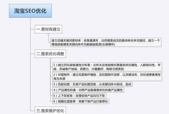 SEO以旧换新，提升网站流量的必备技巧（如何利用SEO技术，将旧的网站焕发新的生机）