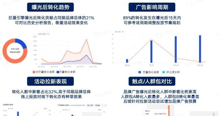 抖音巨量千川控成本投放（如何实现高效低成本的抖音广告投放？）