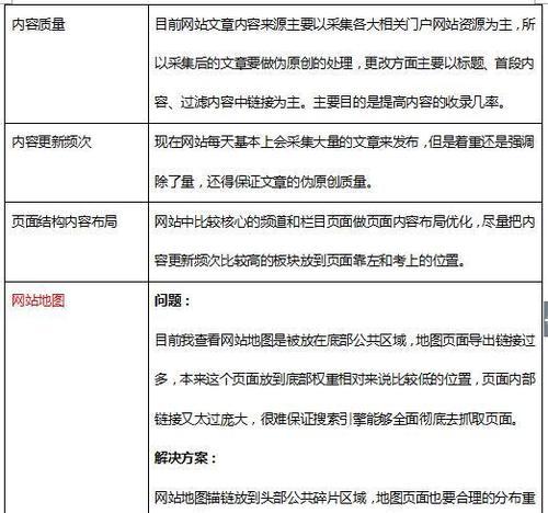 SEO诊断方法大全（学会这些方法，让你的网站更上一层楼）