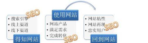 从哪些方面进行SEO诊断？（掌握SEO排名的调整方法，提高网站曝光率）