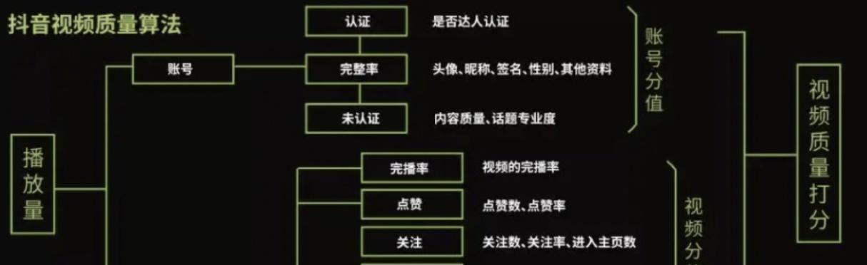 抖音完播率40%算高吗？真相揭秘！（抖音完播率的定义、计算方法及影响因素）