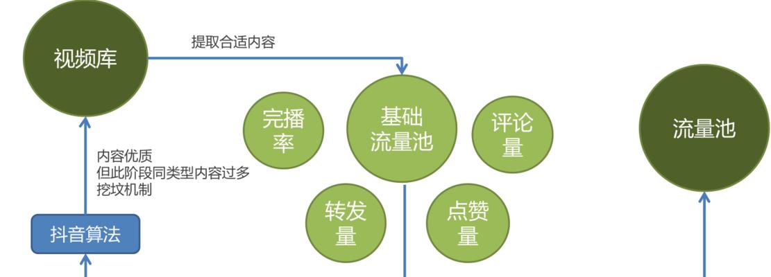 抖音完播率提高的秘诀（教你如何让视频完播率飙升，增加粉丝和曝光）