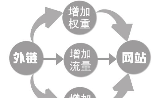 打造多用户商城系统的SEO方案（从研究到链接建设，全方位提升商城排名）