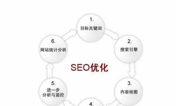 为什么你的网站有流量却没转化？——探究SEO优化不足的原因（如何解决流量与转化的矛盾，提高网站ROI？）