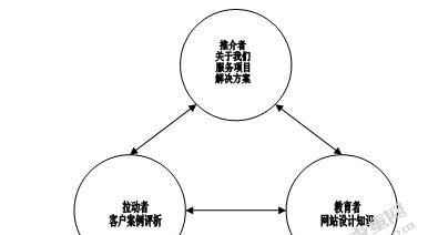 分析营销型网站建设的三大难点（如何克服营销型网站建设过程中遇到的难点）