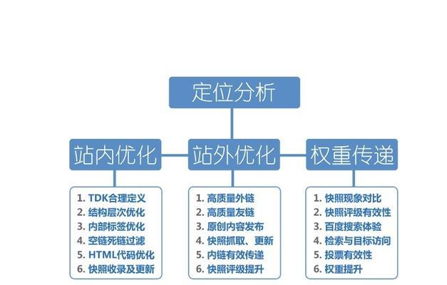 围绕用户体验的SEO优化（如何实现优化并提高网站流量）