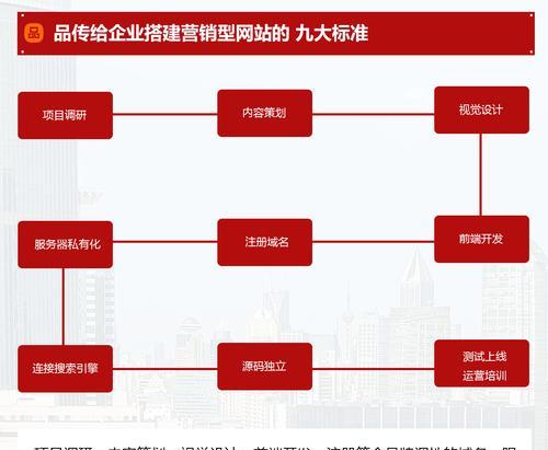 如何打造成功的营销型网站（四大关键因素让你的网站成为消费者的首选）