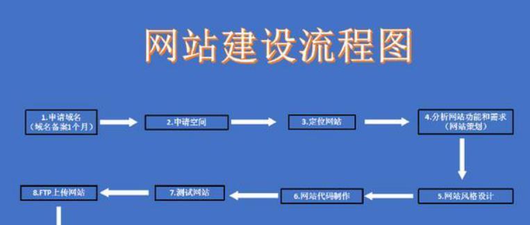 浅谈企业进行营销型网站建设的费用组成部分（探究网站建设费用的构成及影响因素）