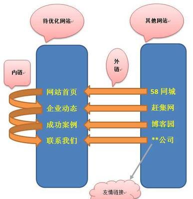 友情链接在网站优化中的重要性（探讨友情链接的作用及其在SEO中的价值）