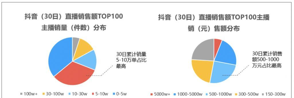 抖音团购带货视频教程（打造引爆社交平台的带货神器，）