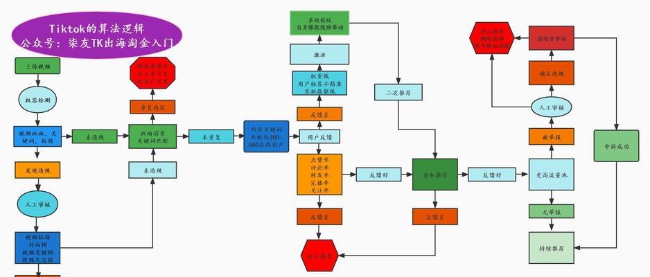 抖音推荐机制解析（探究抖音的推荐算法，了解其运作原理）