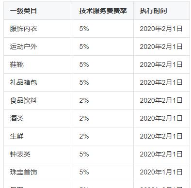 抖音小店经营类目可以更改吗？（小店经营者必知，如何更改抖音小店类目？）