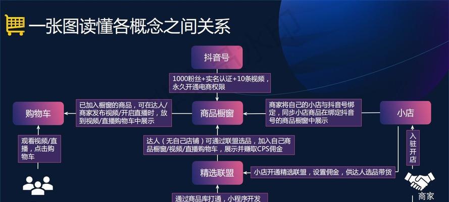 抖音小店精选联盟，让你的小店变身网红爆款（联盟品牌合作，走向成功之路）