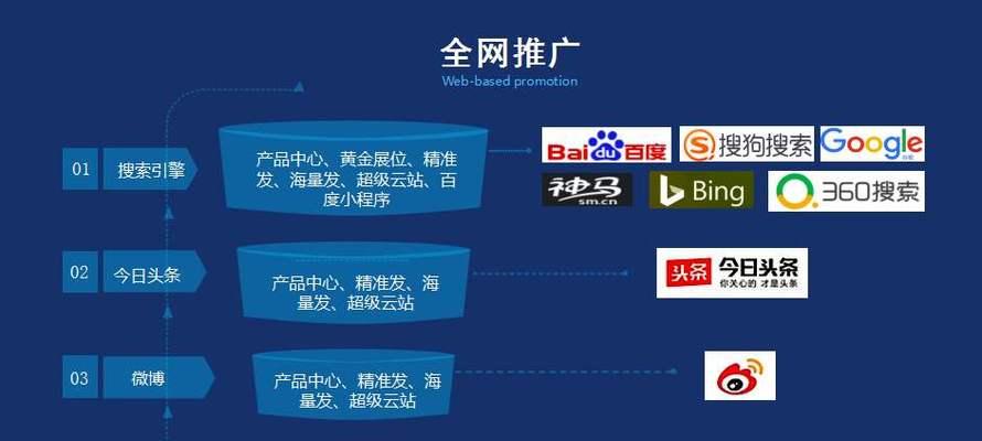 四种常用企业网站推广方式解析（从SEO、SEM、社交媒体到电子邮件营销）