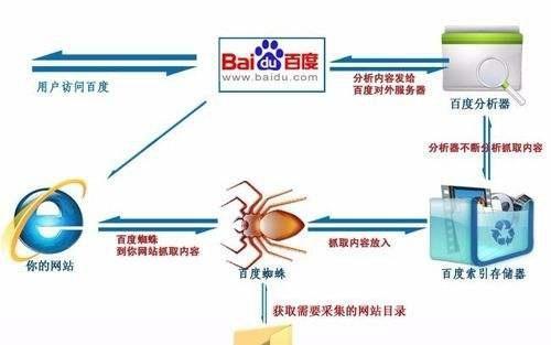 深入解析搜索引擎的工作原理（从网页爬虫到排序算法，揭秘搜索引擎背后的秘密）