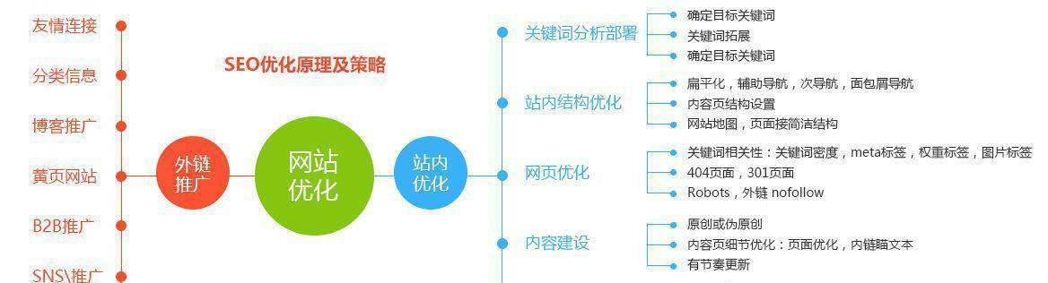 网站优化：如何在平衡点中实现最佳效果