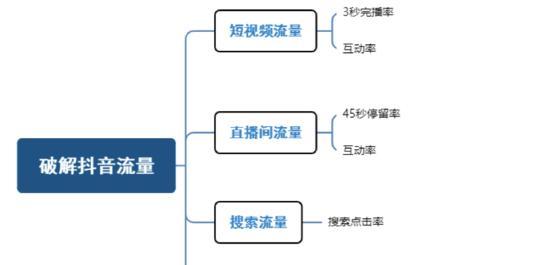 快手与抖音，哪个更适合做带货？（浅析快手与抖音平台的优劣与适用性）