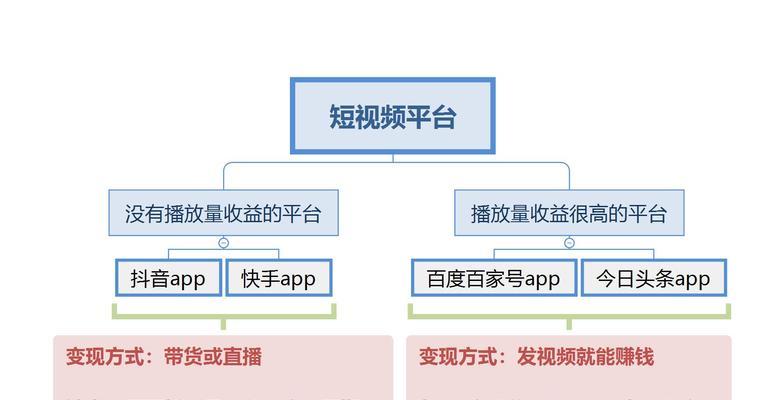 快手视频赚钱攻略（手把手教你在快手上发布视频获得收益）