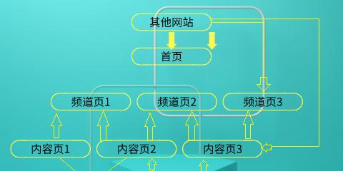 内链建设在网站优化中的作用及方法（从优化角度出发，如何合理使用内链建设？）