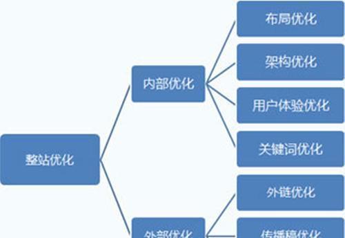 内链建设在网站优化中的作用及方法（从优化角度出发，如何合理使用内链建设？）