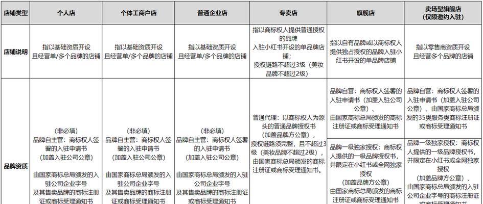 开店前必备的费用、资料及注意事项，详细解析小红书开店全过程。（开店前必备的费用、资料及注意事项，详细解析小红书开店全过程。）