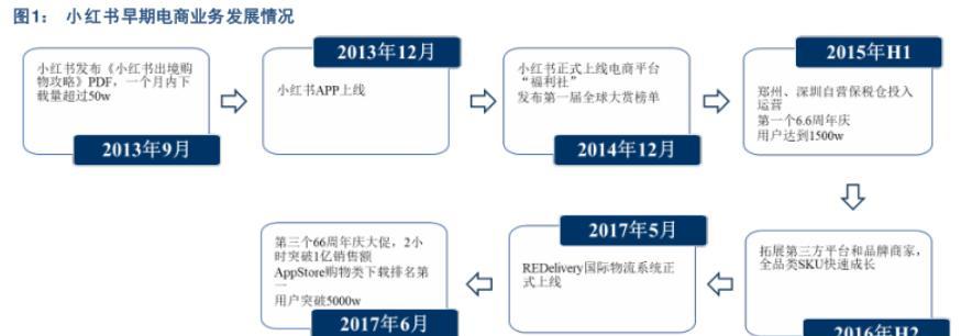 小红书直播-如何添加商品为主题写文章？（轻松操作！小红书直播商品添加攻略）