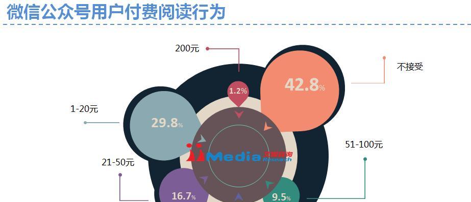 提高公众号文章阅读量的10个实用技巧（从标题、内容、推广、互动等多方面入手，让您的文章更受欢迎）