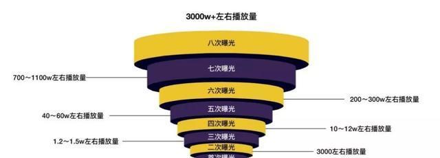 如何提高短视频完播率？（15个实用方法让你的短视频观看量飙升！）