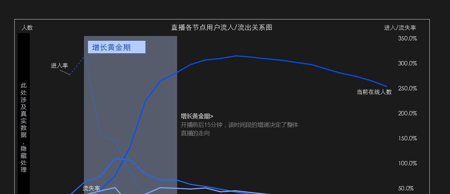 直播带货复盘的重要性（提高销售额的秘诀和技巧）