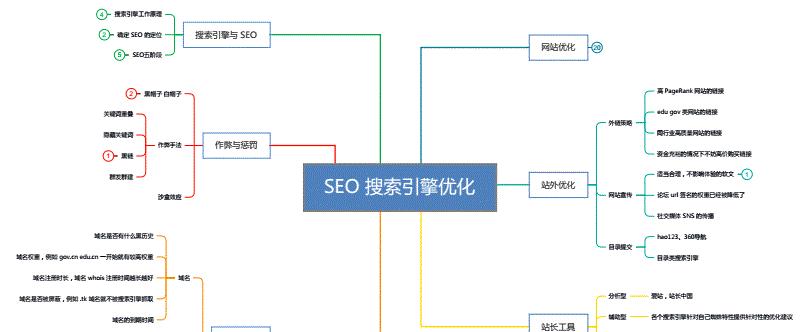 站内优化（让你的文章更容易被搜索引擎收录）