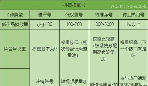 如何让你的抖音粉丝涨到一万个？（掌握这些方法，让你轻松成为抖音红人！）