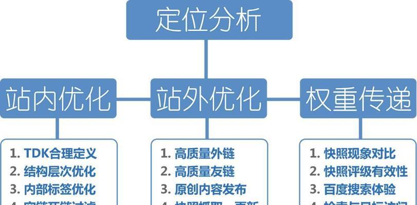 SEO排名优化流程详解（提高网站SEO排名的具体步骤）