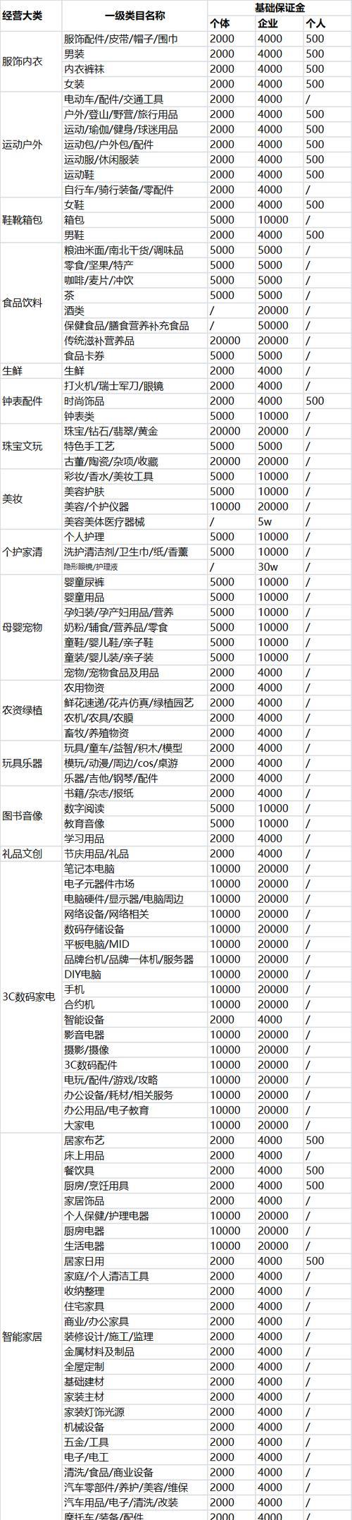 抖店退保证金流程详解（了解退保证金的具体流程，不再为资金安全担忧）