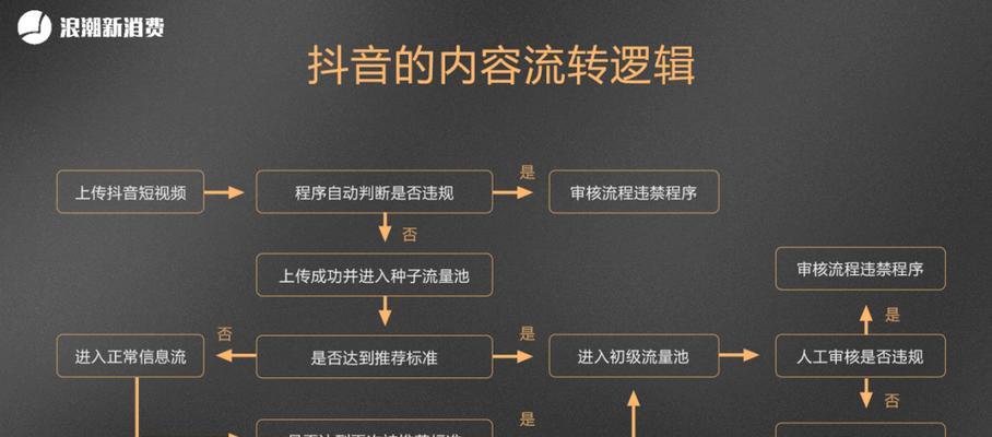 零粉丝也能在抖音起步，步步追赶成为热门视频博主（如何利用好抖音平台资源，打造个人IP达成零到一的跨越）