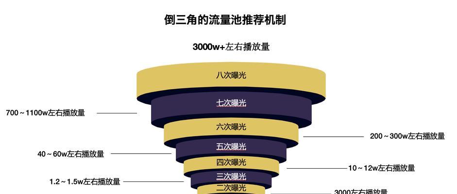 探秘抖音UV爆款的真正价值（从UV值到用户留存率，看懂爆款背后的秘密）