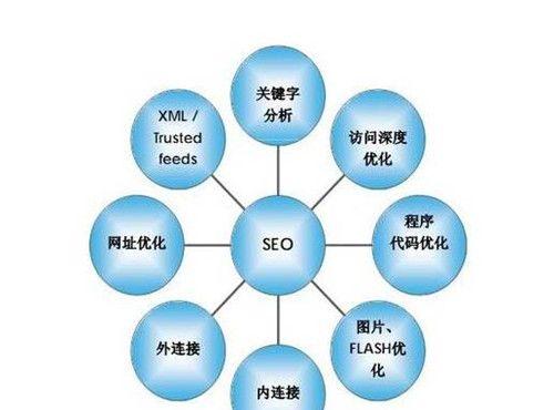 掌握SEO优化的关键类型及策略（了解、内容、外链和用户体验四大要素的优化方式）