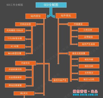 九大策略打造立体式SEM优化根基（拓展思路）