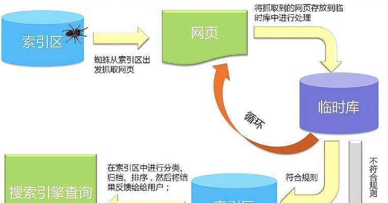 搜索引擎排名过程解析——SEO优化不可或缺的基础知识（如何理解搜索引擎排名过程及其对SEO优化的重要性）