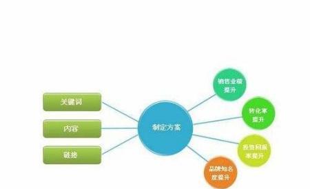 影响SEO优化价格的关键因素（从竞争）